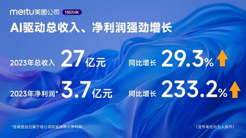 美圖公司2023年業績 AI驅動凈利潤飆升233.2%，廣告業務成效顯著